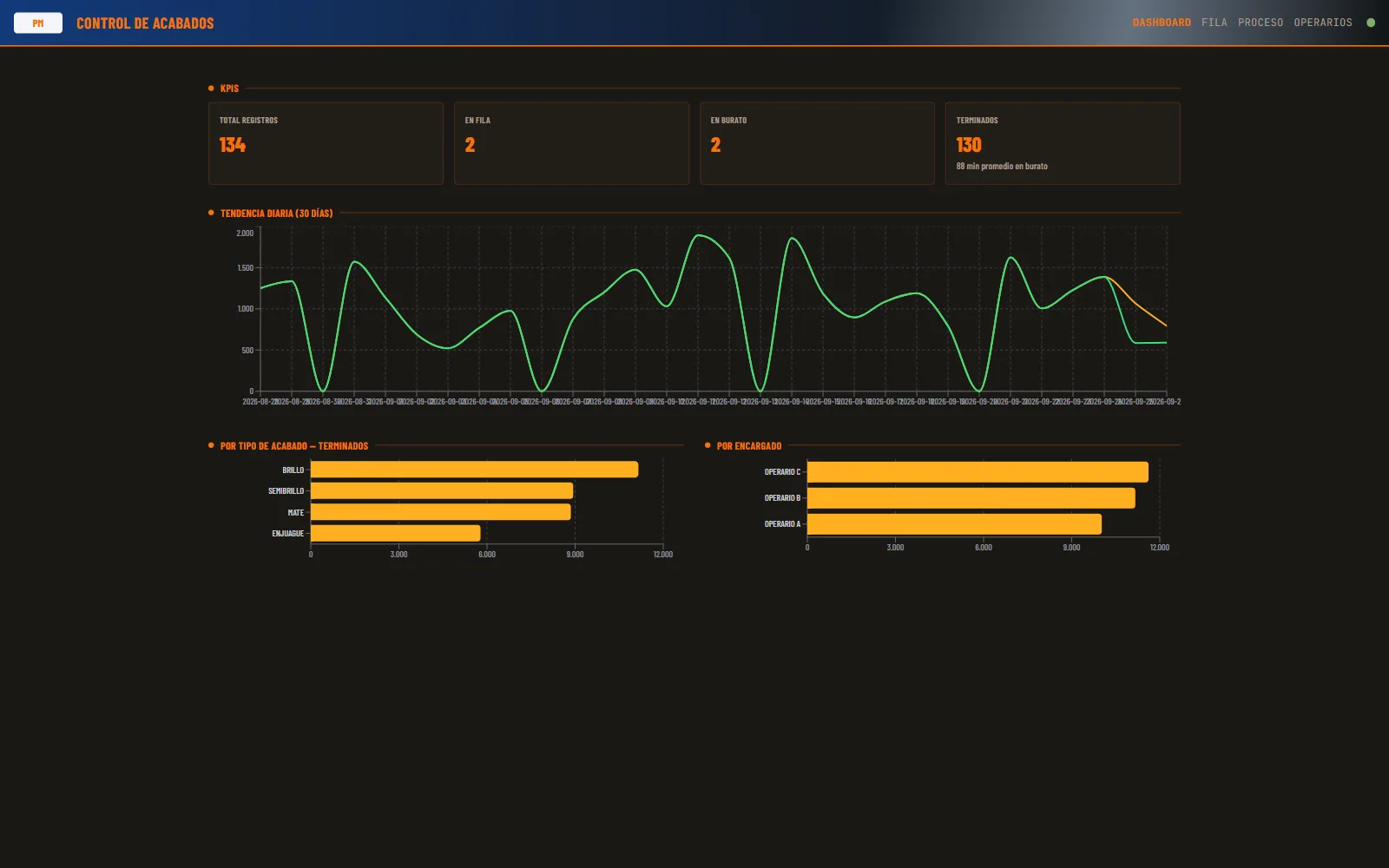Dashboard de control de proceso