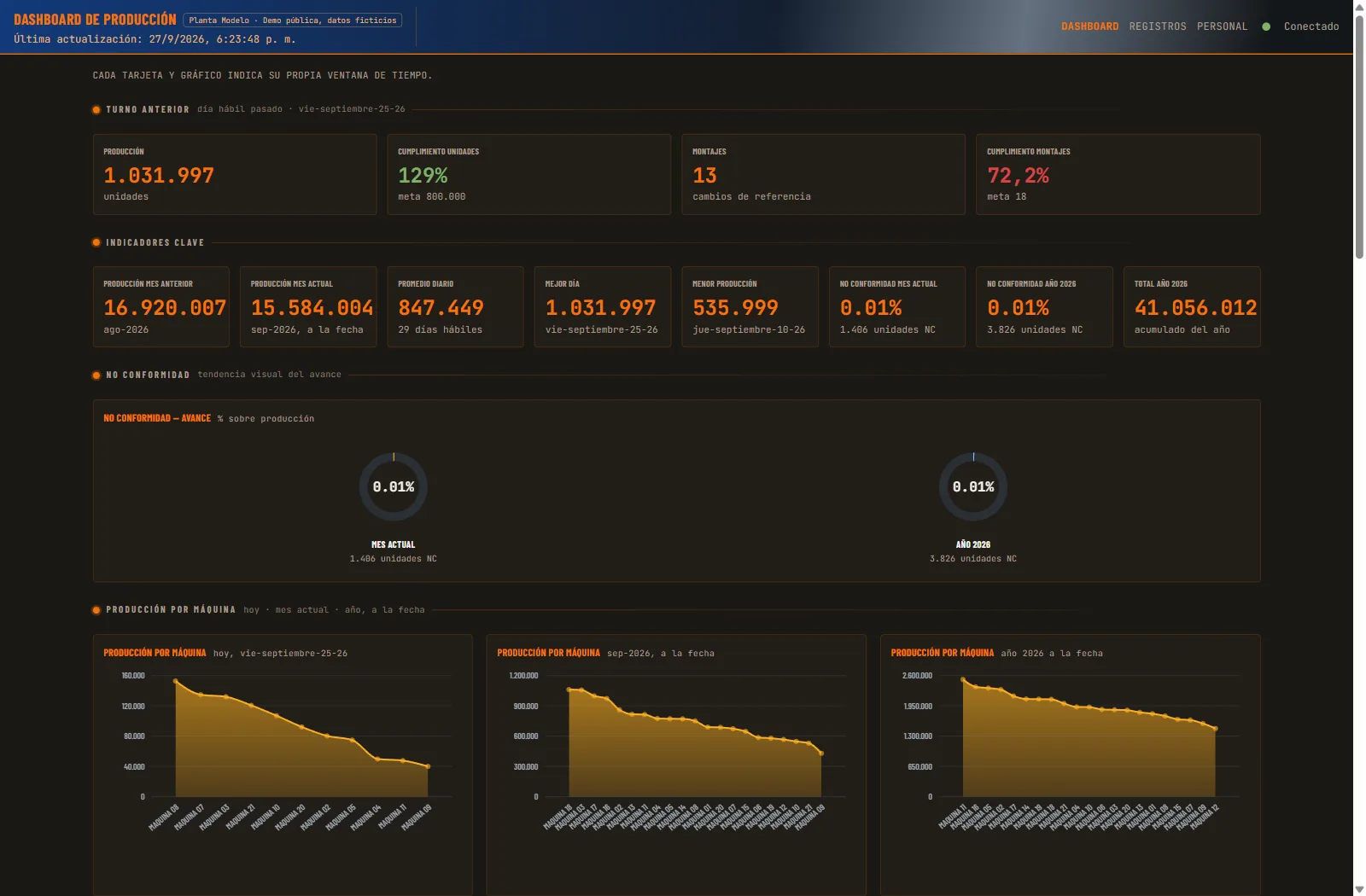 Dashboard de producción por máquina y turno
