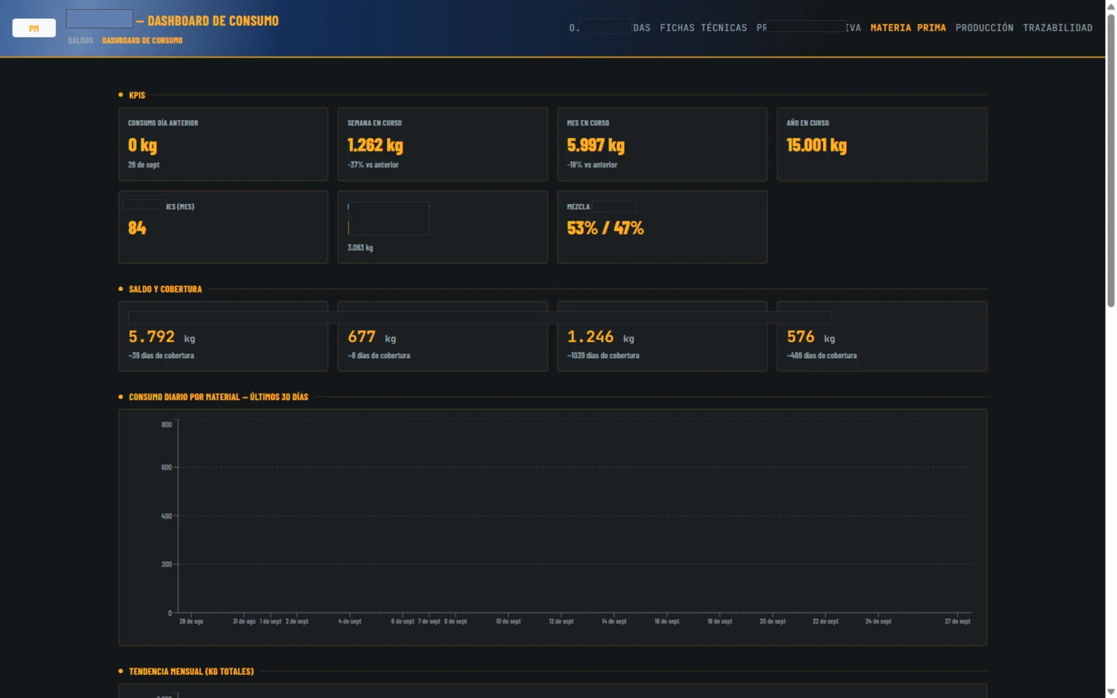 Dashboard de consumo de materia prima