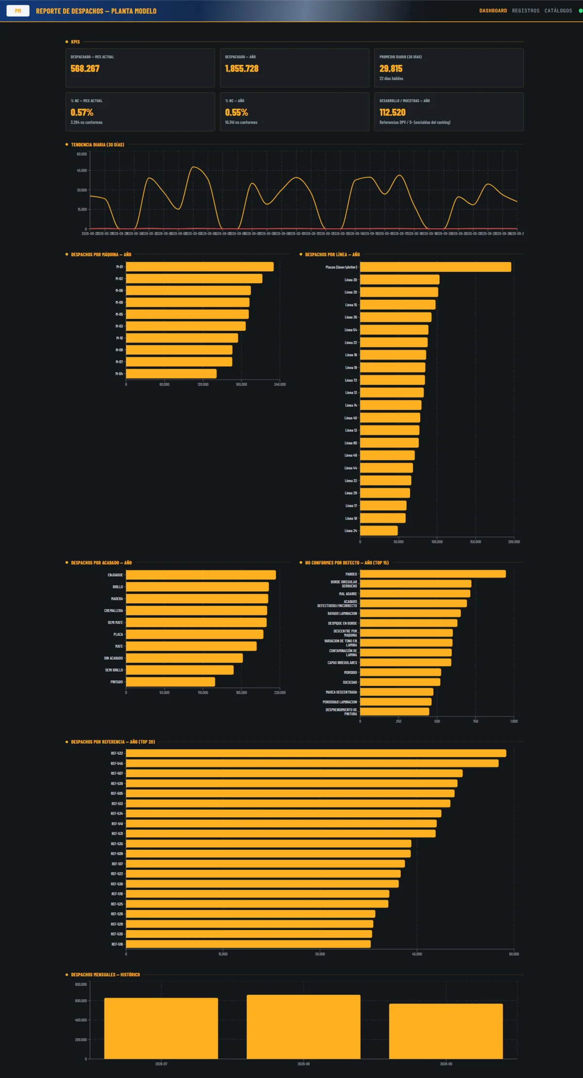 Dashboard de despachos